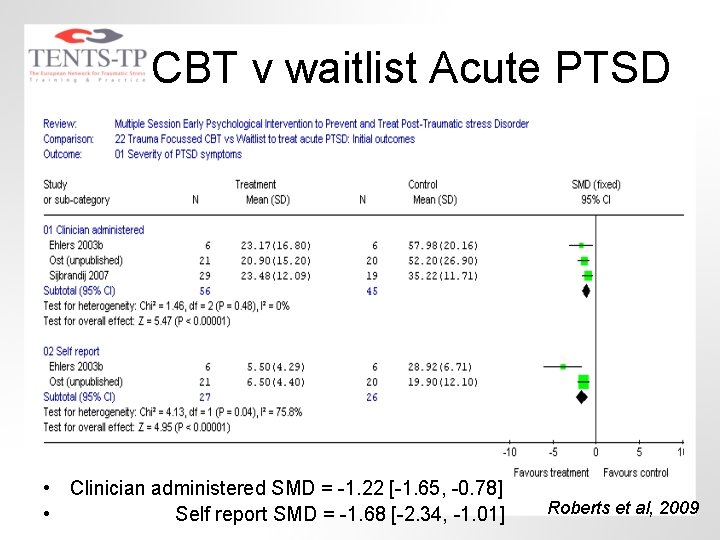 CBT v waitlist Acute PTSD • Clinician administered SMD = -1. 22 [-1. 65,