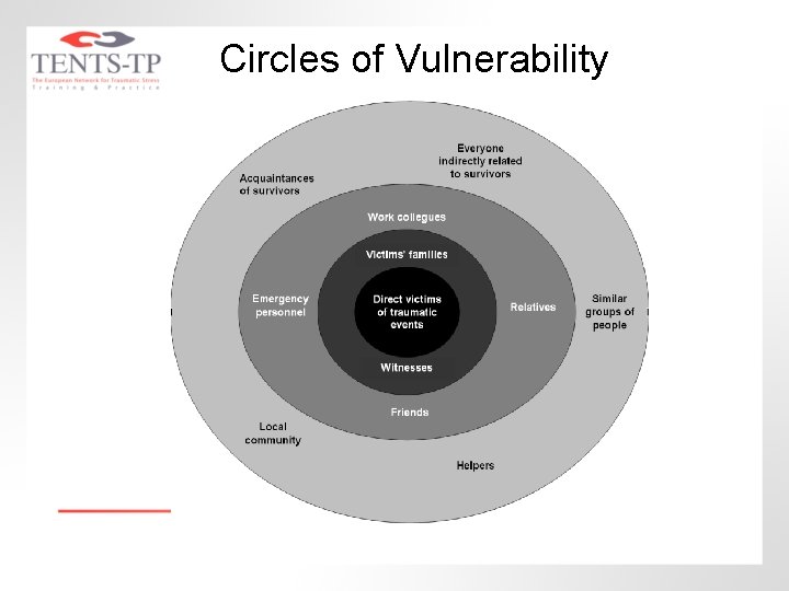 Circles of Vulnerability 