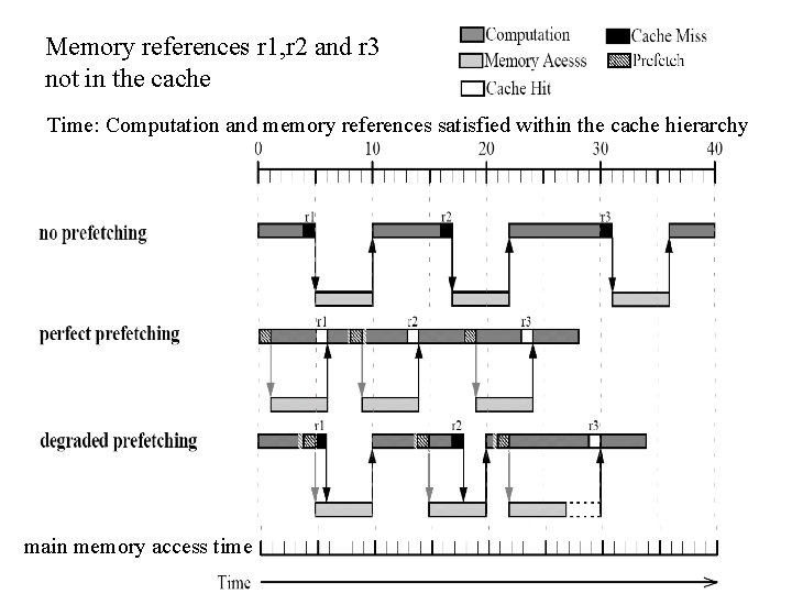 Memory references r 1, r 2 and r 3 not in the cache Time: