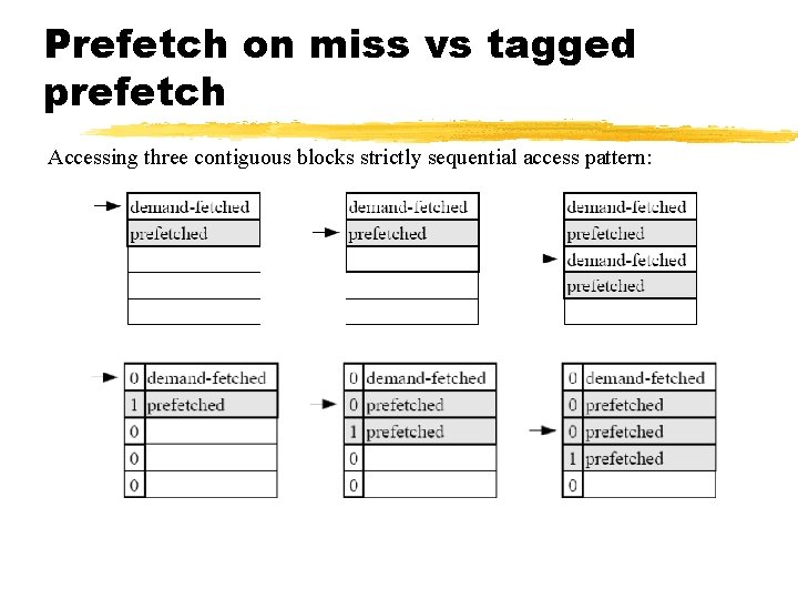 Prefetch on miss vs tagged prefetch Accessing three contiguous blocks strictly sequential access pattern: