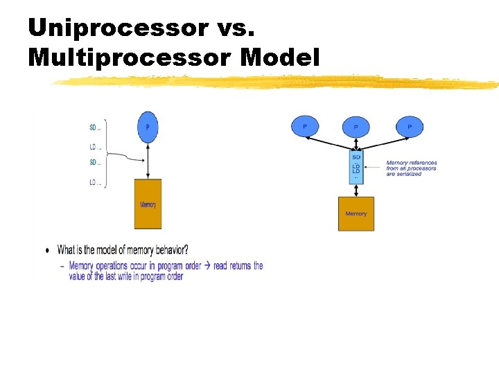 Uniprocessor vs. Multiprocessor Model 