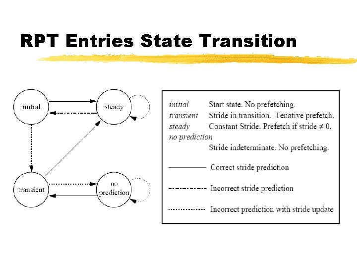 RPT Entries State Transition 