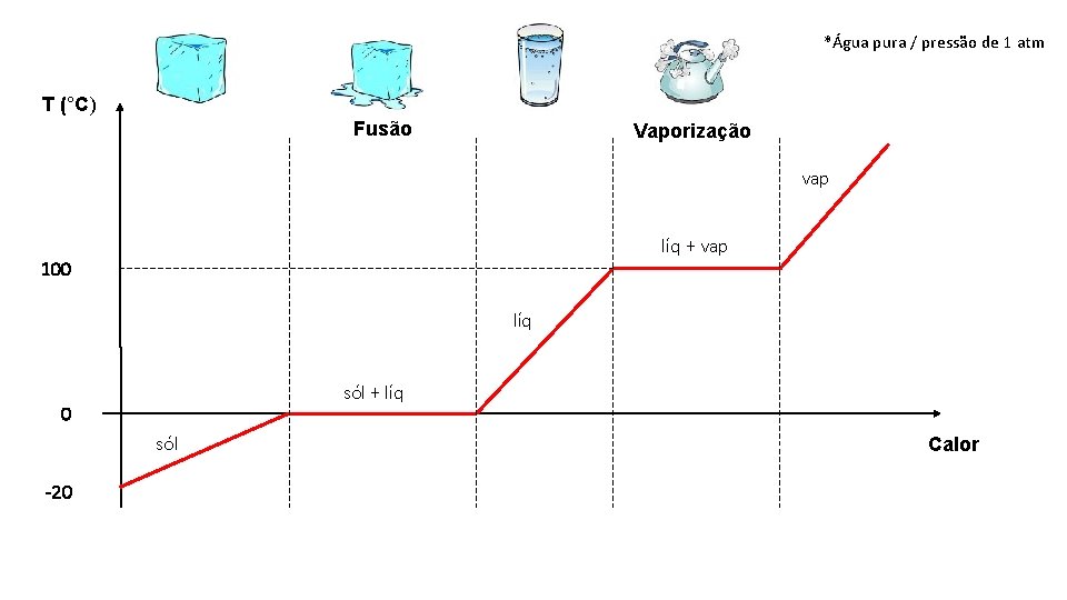 Reviso de calorimetria e mudana de estado Calor