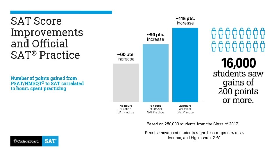 SAT Score Improvements and Official SAT® Practice Number of points gained from PSAT/NMSQT® to