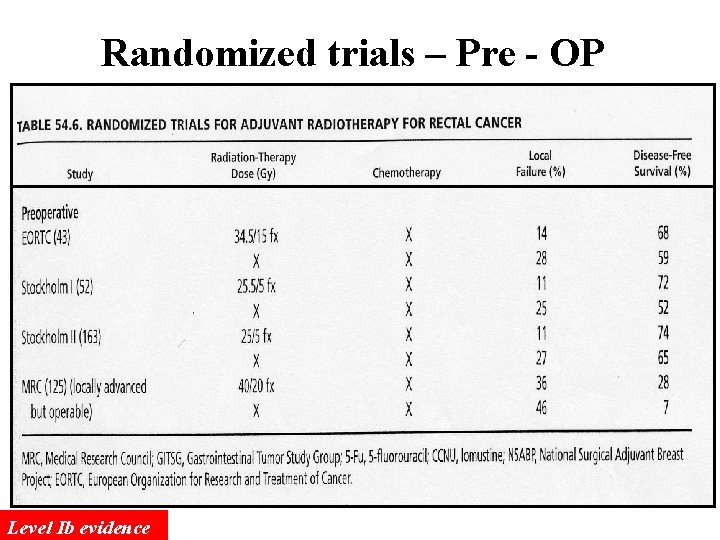 Randomized trials – Pre - OP Level Ib evidence 