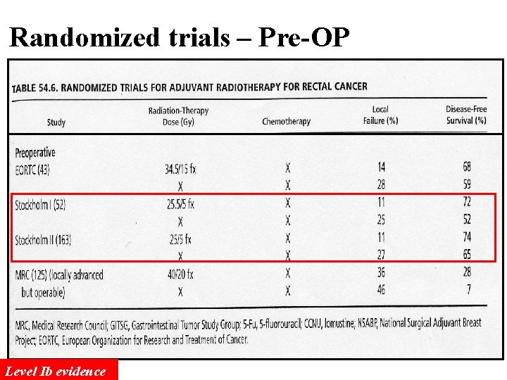 Randomized trials – Pre-OP Level Ib evidence 