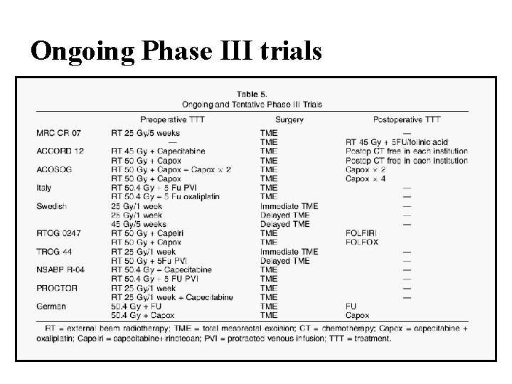 Ongoing Phase III trials 