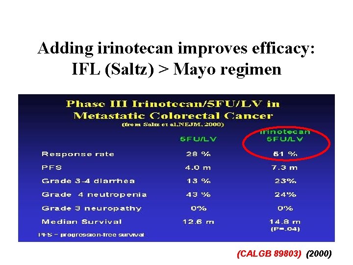 Adding irinotecan improves efficacy: IFL (Saltz) > Mayo regimen (CALGB 89803) (2000) 