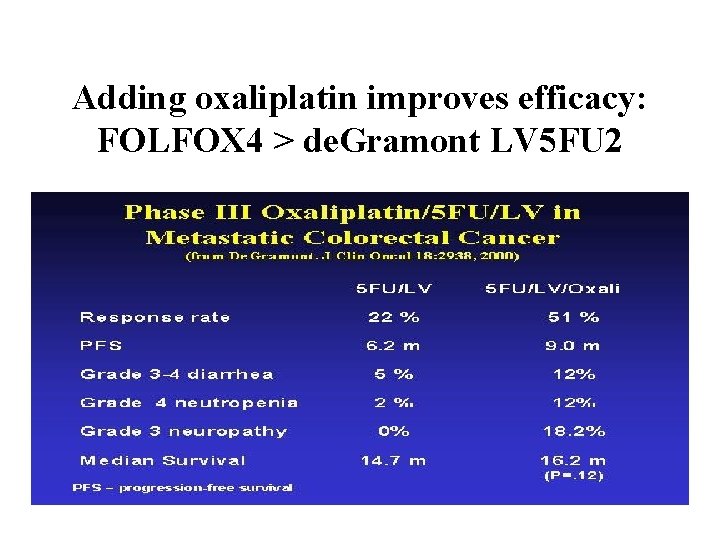Adding oxaliplatin improves efficacy: FOLFOX 4 > de. Gramont LV 5 FU 2 