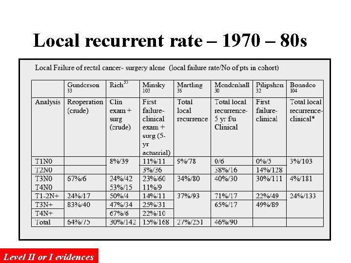 Local recurrent rate – 1970 – 80 s Level II or I evidences 