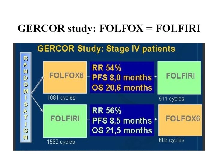 GERCOR study: FOLFOX = FOLFIRI 