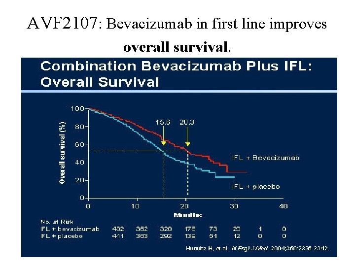 AVF 2107: Bevacizumab in first line improves overall survival. 