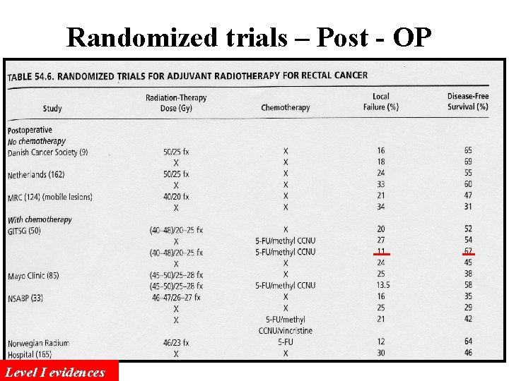 Randomized trials – Post - OP Level I evidences 