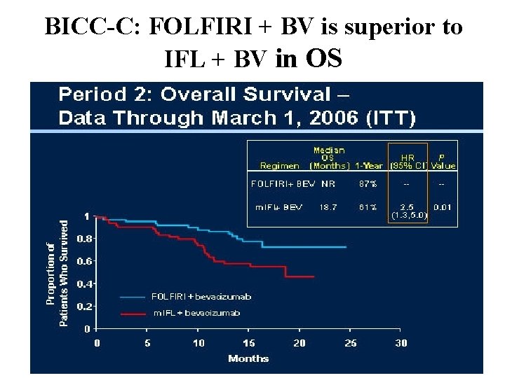 BICC-C: FOLFIRI + BV is superior to IFL + BV in OS 