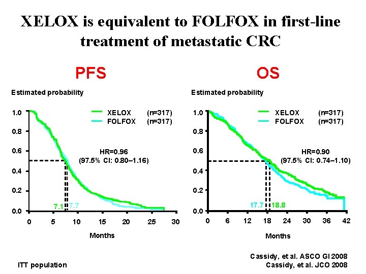 XELOX is equivalent to FOLFOX in first-line treatment of metastatic CRC PFS OS Estimated