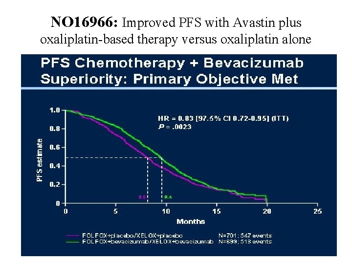 NO 16966: Improved PFS with Avastin plus oxaliplatin-based therapy versus oxaliplatin alone 