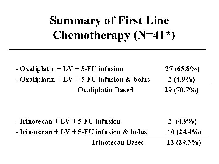 Summary of First Line Chemotherapy (N=41*) - Oxaliplatin + LV + 5 -FU infusion