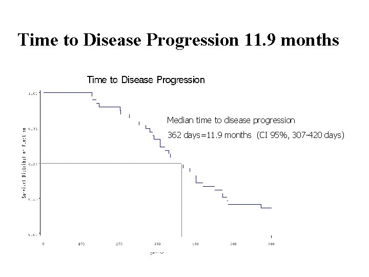 Time to Disease Progression 11. 9 months Median time to disease progression 362 days=11.