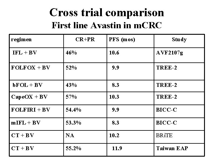 Cross trial comparison First line Avastin in m. CRC regimen CR+PR PFS (mos) Study