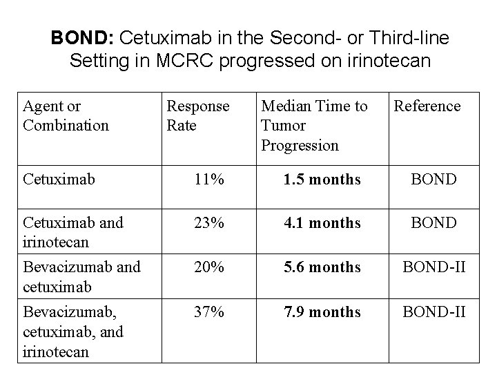 BOND: Cetuximab in the Second- or Third-line Setting in MCRC progressed on irinotecan Agent