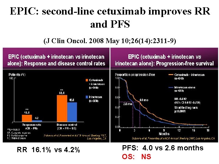 EPIC: second-line cetuximab improves RR and PFS (J Clin Oncol. 2008 May 10; 26(14):