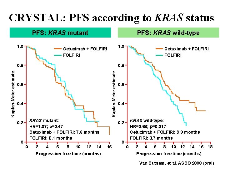 CRYSTAL: PFS according to KRAS status PFS: KRAS mutant 1. 0 PFS: KRAS wild-type
