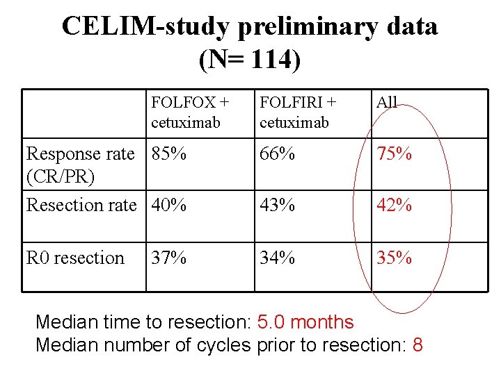 CELIM-study preliminary data (N= 114) FOLFOX + cetuximab FOLFIRI + cetuximab All Response rate