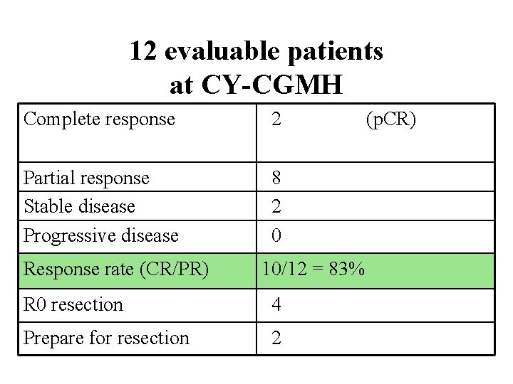 12 evaluable patients at CY-CGMH Complete response 2 Partial response Stable disease Progressive disease