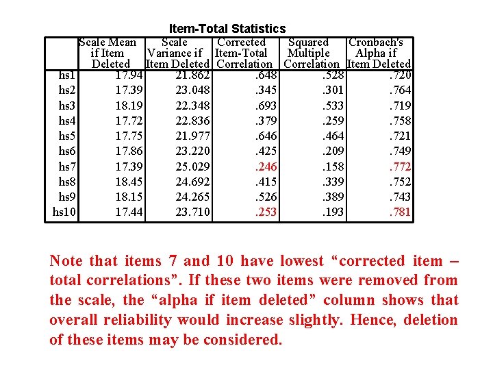 Item-Total Statistics Scale Mean Scale Corrected Squared Cronbach's if Item Variance if Item-Total Multiple