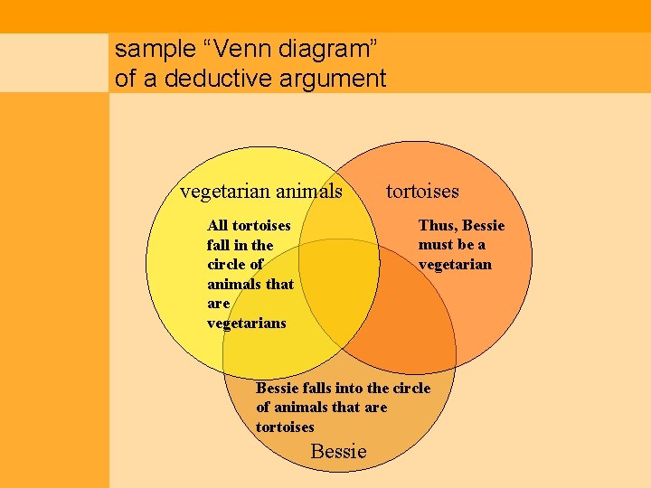 sample “Venn diagram” of a deductive argument vegetarian animals tortoises Thus, Bessie must be