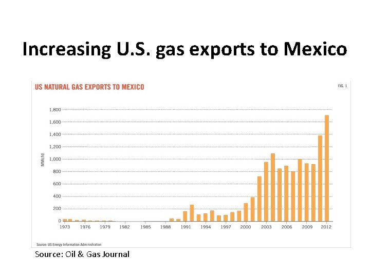 Increasing U. S. gas exports to Mexico Source: Oil & Gas Journal Increasing U. S. gas exports to Mexico Source: Oil & Gas Journal