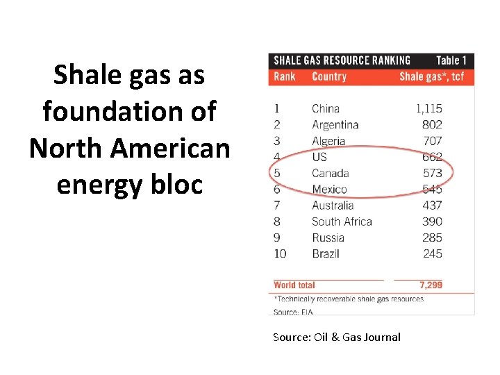 Shale gas as foundation of North American energy bloc Source: Oil & Gas Journal Shale gas as foundation of North American energy bloc Source: Oil & Gas Journal