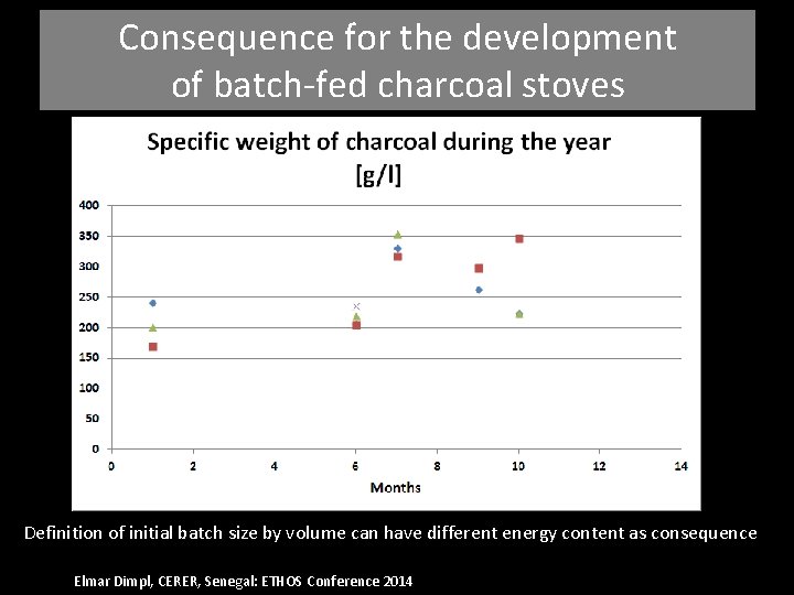 Consequence for the development of batch-fed charcoal stoves Definition of initial batch size by