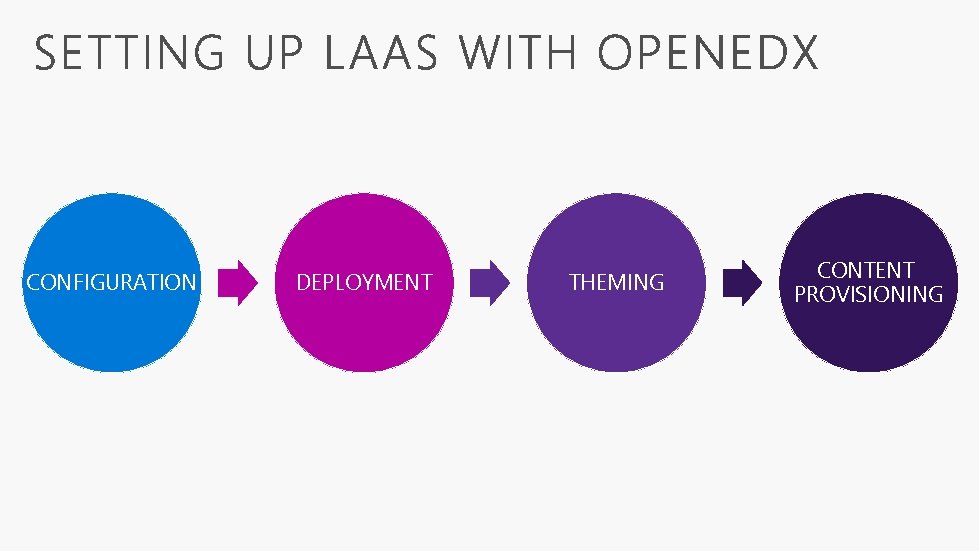 CONFIGURATION DEPLOYMENT THEMING CONTENT PROVISIONING 