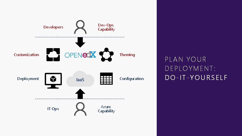 Dev-Ops Capability Developers Customization Theming Deployment Configuration Iaa. S IT Ops Azure Capability PLAN