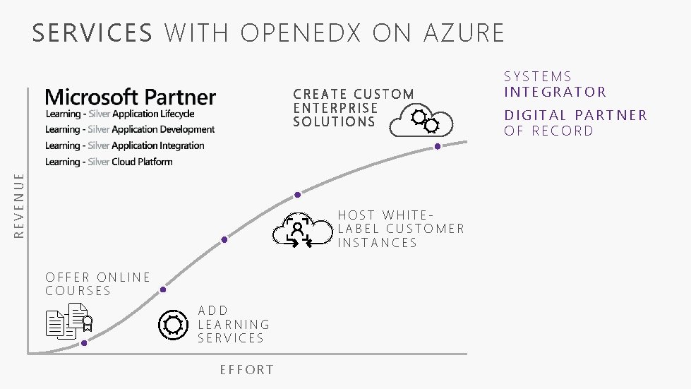 SERVICES WITH OPENEDX ON AZURE REVENUE CREATE CUSTOM ENTERPRISE SOLUTIONS HOST WHITELABEL CUSTOMER INSTANCES