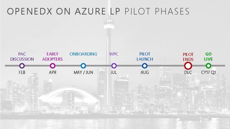OPENEDX ON AZURE LP PILOT PHASES PAC DISCUSSION EARLY ADOPTERS ONBOARDING WPC PILOT LAUNCH