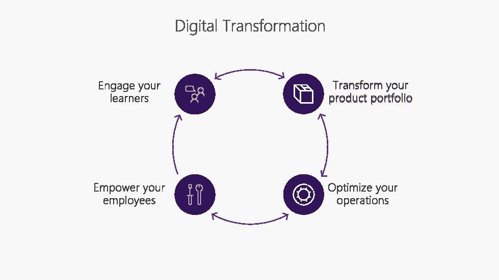 Transform your product portfolio 