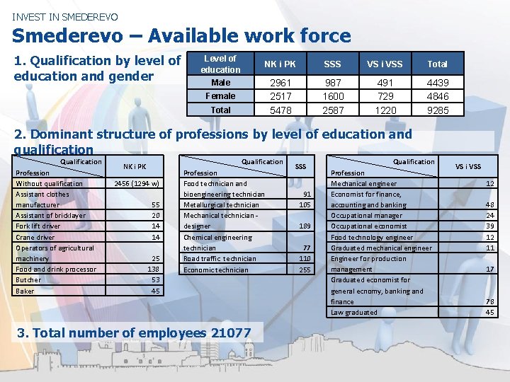 INVEST IN SMEDEREVO Smederevo – Available work force 1. Qualification by level of education