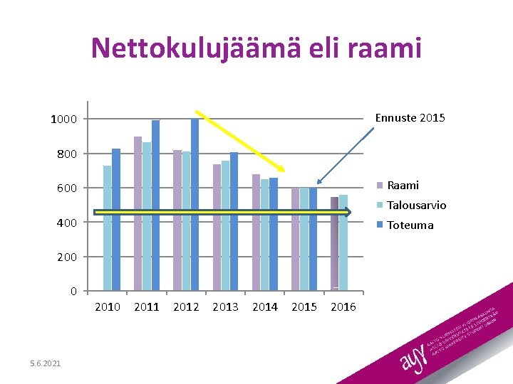 Nettokulujäämä eli raami Ennuste 2015 1000 800 Raami 600 Talousarvio 400 Toteuma 200 0