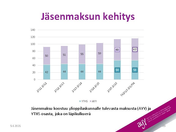 Jäsenmaksun kehitys 140 120 100 80 60 50 51 55 59 42 44 44