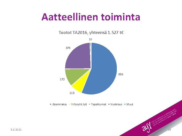 Aatteellinen toiminta Tuotot TA 2016, yhteensä 1. 527 t€ 10 374 856 172 115