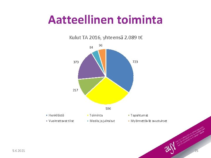 Aatteellinen toiminta Kulut TA 2016, yhteensä 2. 089 t€ 84 96 723 373 217