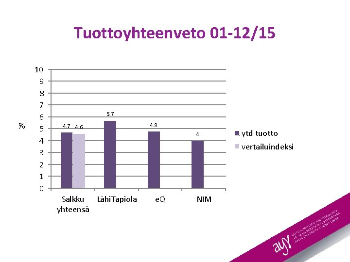 Tuottoyhteenveto 01 -12/15 % 10 9 8 7 6 5 4 3 2 1