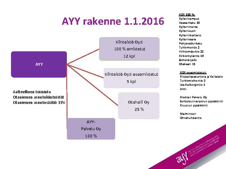 AYY rakenne 1. 1. 2016 Kiinteistö Oy: t 100 % omistetut 12 kpl AYY