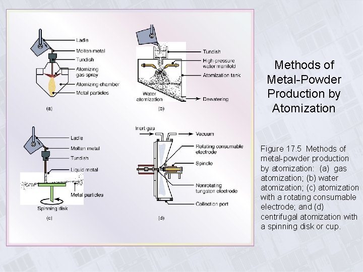 Methods of Metal-Powder Production by Atomization Figure 17. 5 Methods of metal-powder production by