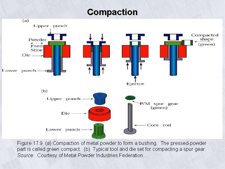 Compaction Figure 17. 9 (a) Compaction of metal powder to form a bushing. The