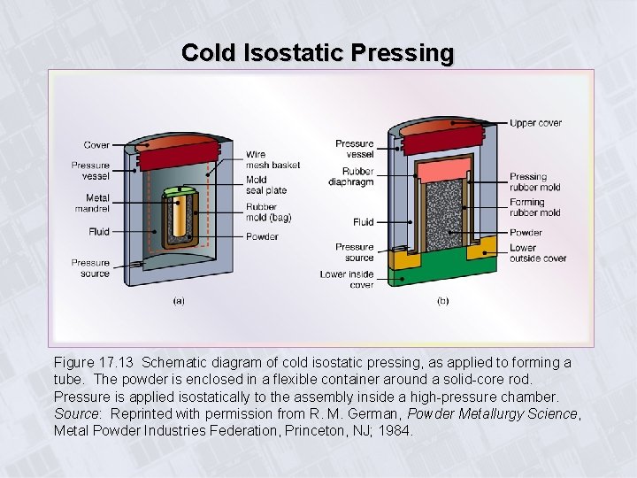 Cold Isostatic Pressing Figure 17. 13 Schematic diagram of cold isostatic pressing, as applied