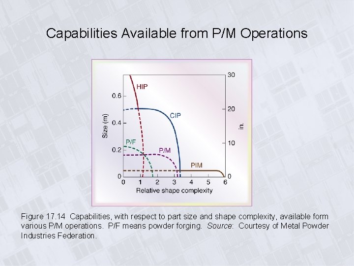 Capabilities Available from P/M Operations Figure 17. 14 Capabilities, with respect to part size