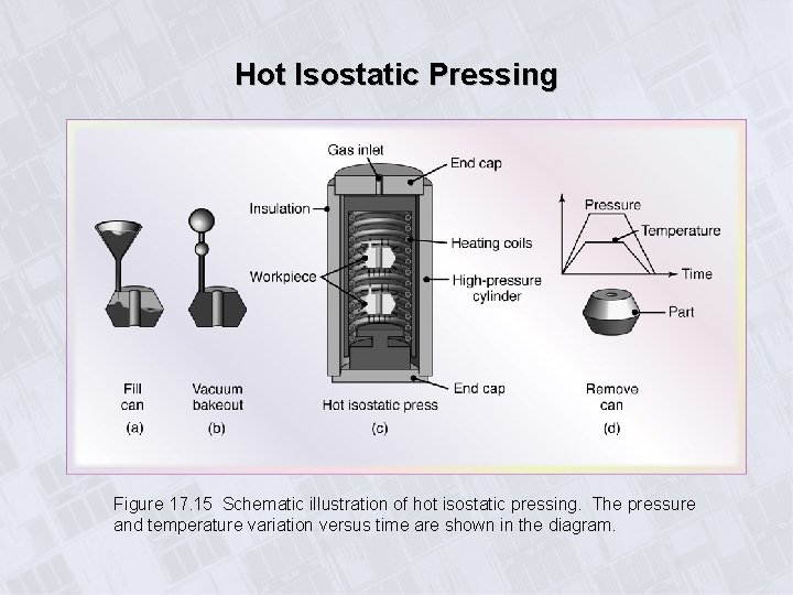 Hot Isostatic Pressing Figure 17. 15 Schematic illustration of hot isostatic pressing. The pressure